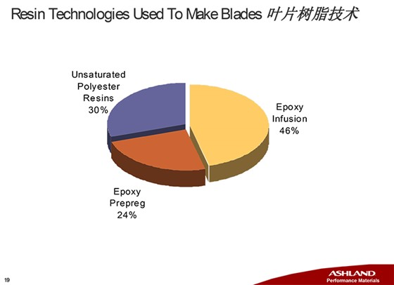 亚什兰在风电叶片上的解决方案-19.jpg