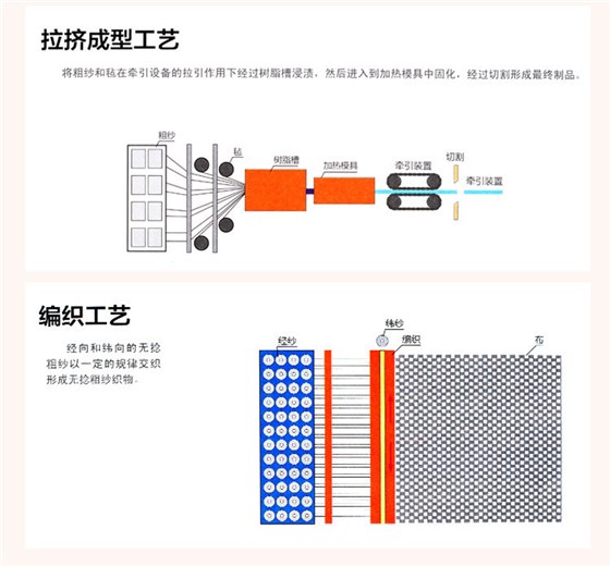 6产品特点：与树脂有很好的相容性，低毛羽，使用工艺性能优越，制品机械强度高.jpg